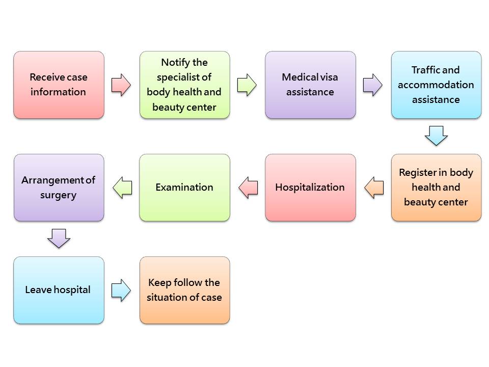 Treatment Guideline of International Medical Service
